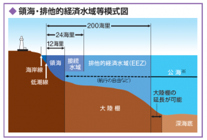 日本の領海、排他的経済水域模式図